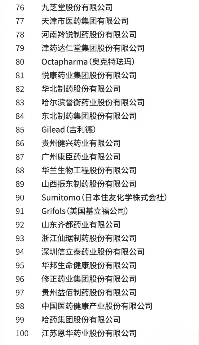 2024中国医药市场Top100