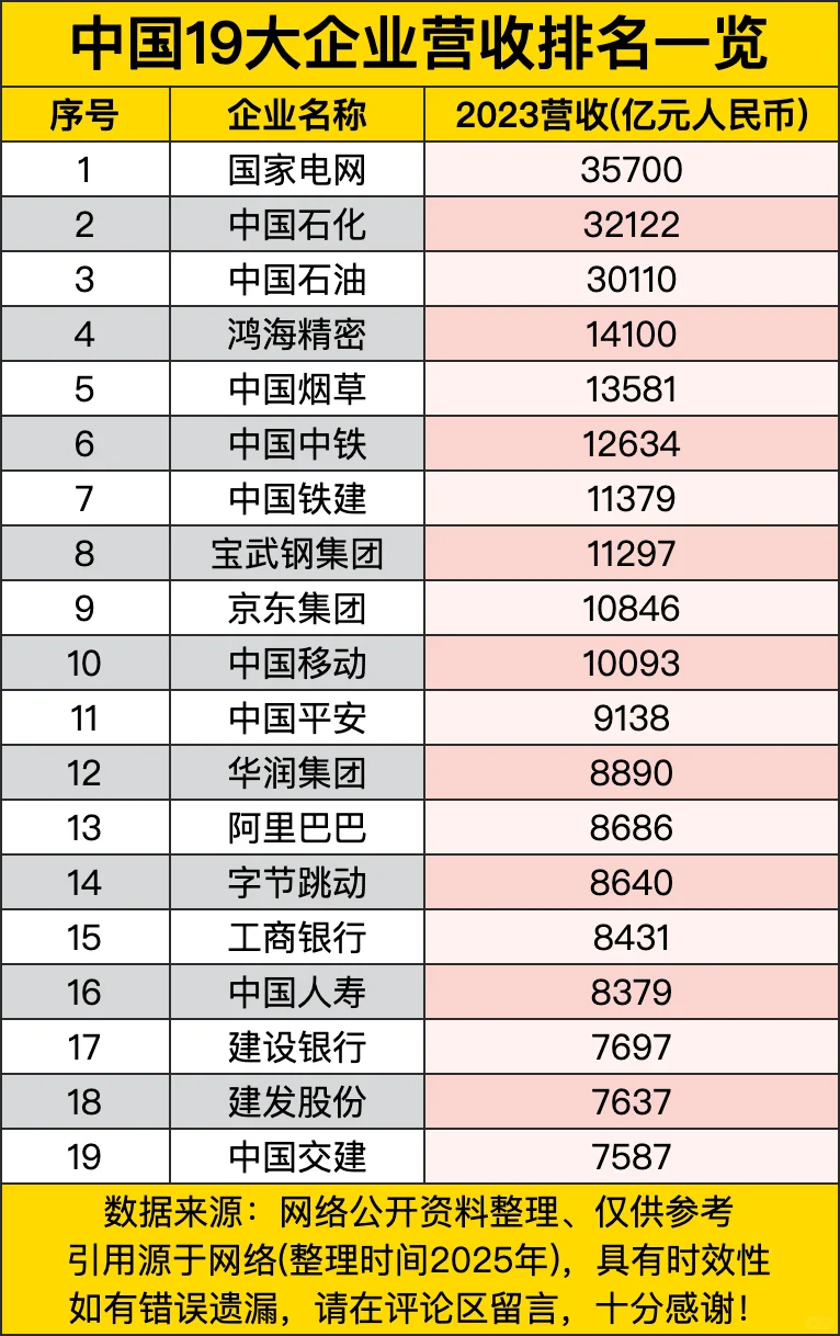 中国19大企业营收排名一览