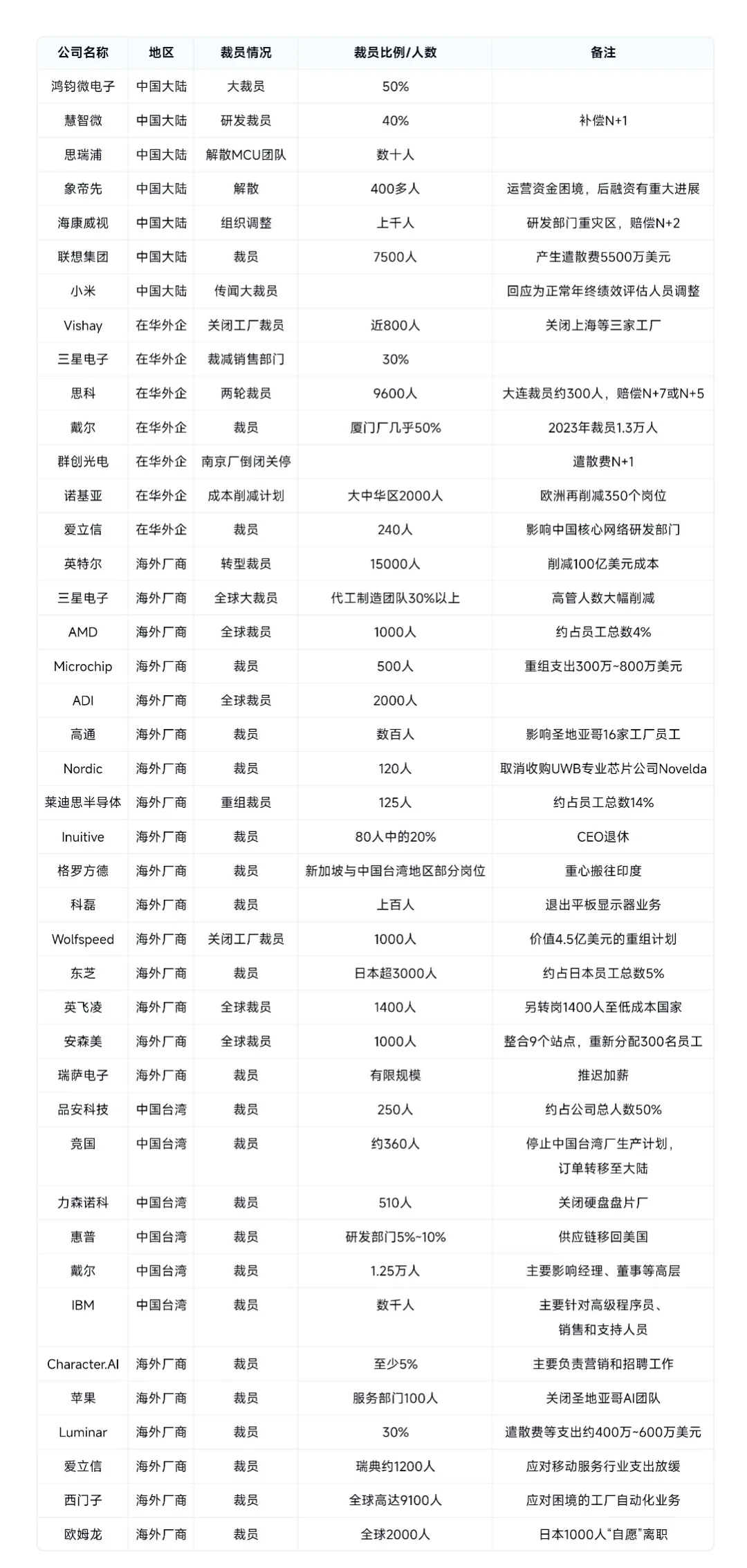 2024年半导体行业相关裁员事件