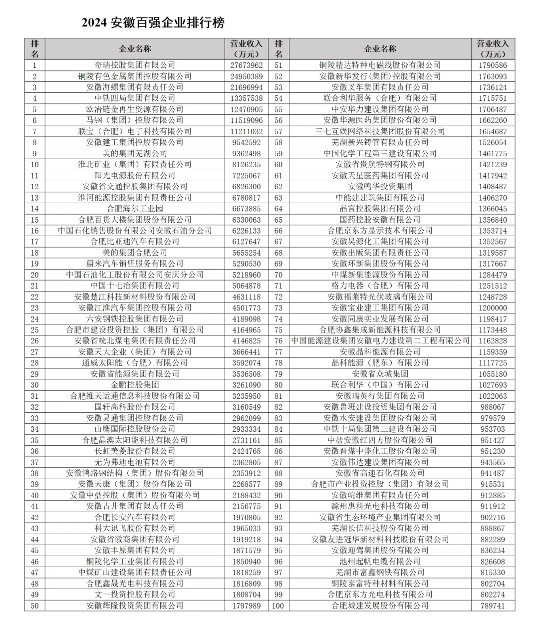 24年安徽的百强企业有这些