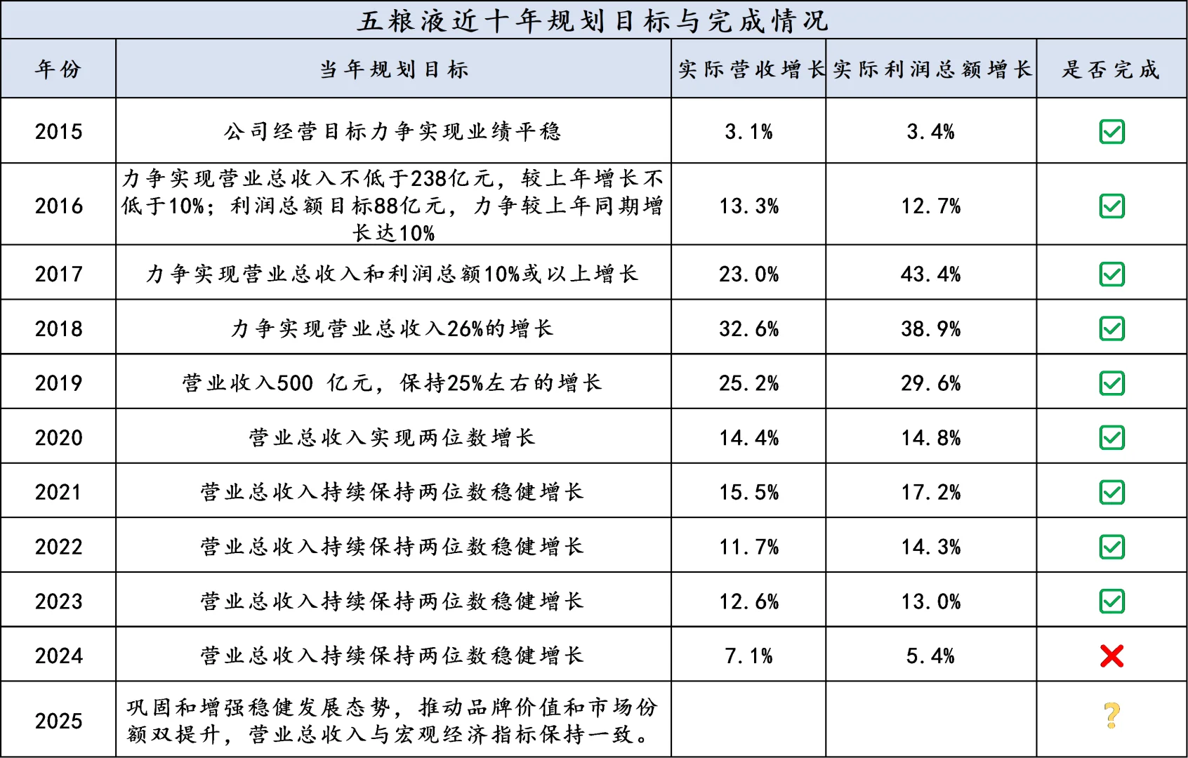 白酒六家龙头近十年业绩承诺兑现了么？