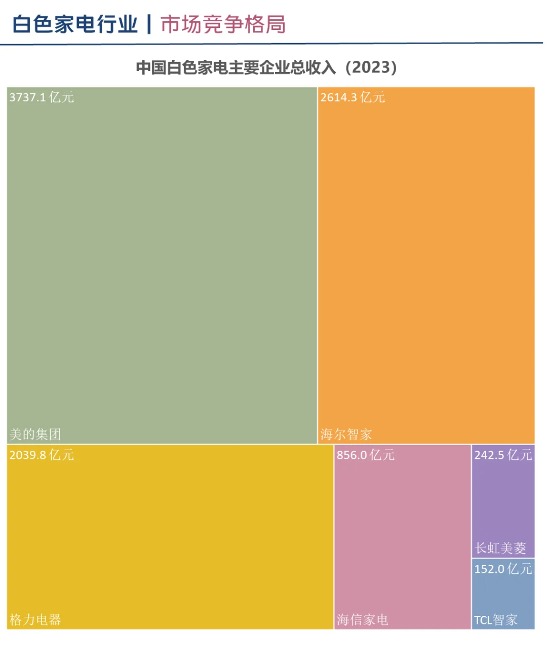 中国白色家电行业企业竞争格局分析（2024）