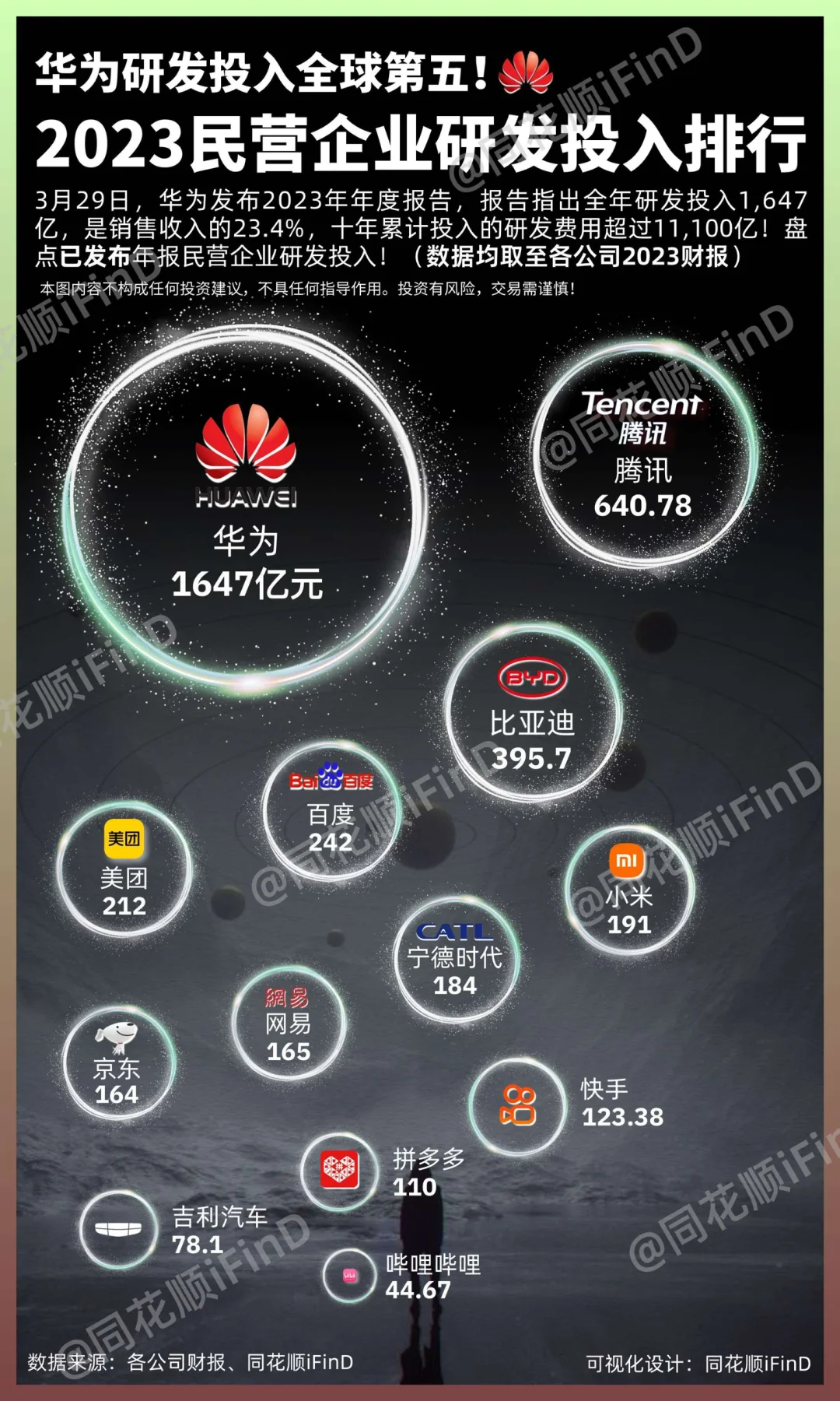 华为第一 2023民营企业研发排名！