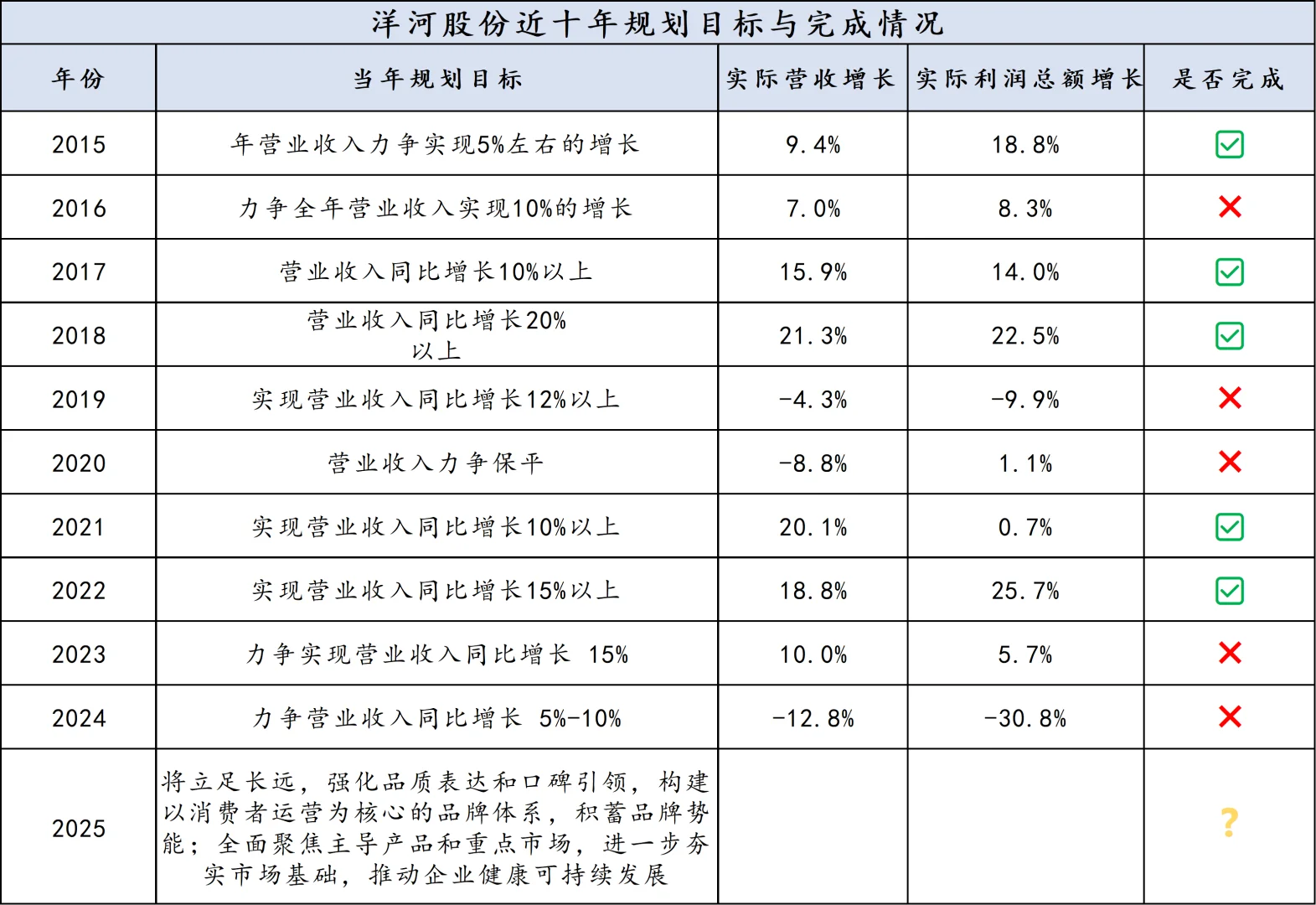 白酒六家龙头近十年业绩承诺兑现了么？