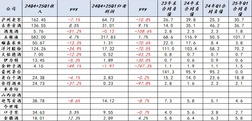 截止 4/28 日已经披露业绩的白酒情况