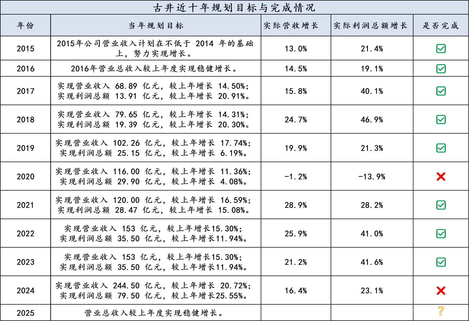 白酒六家龙头近十年业绩承诺兑现了么？