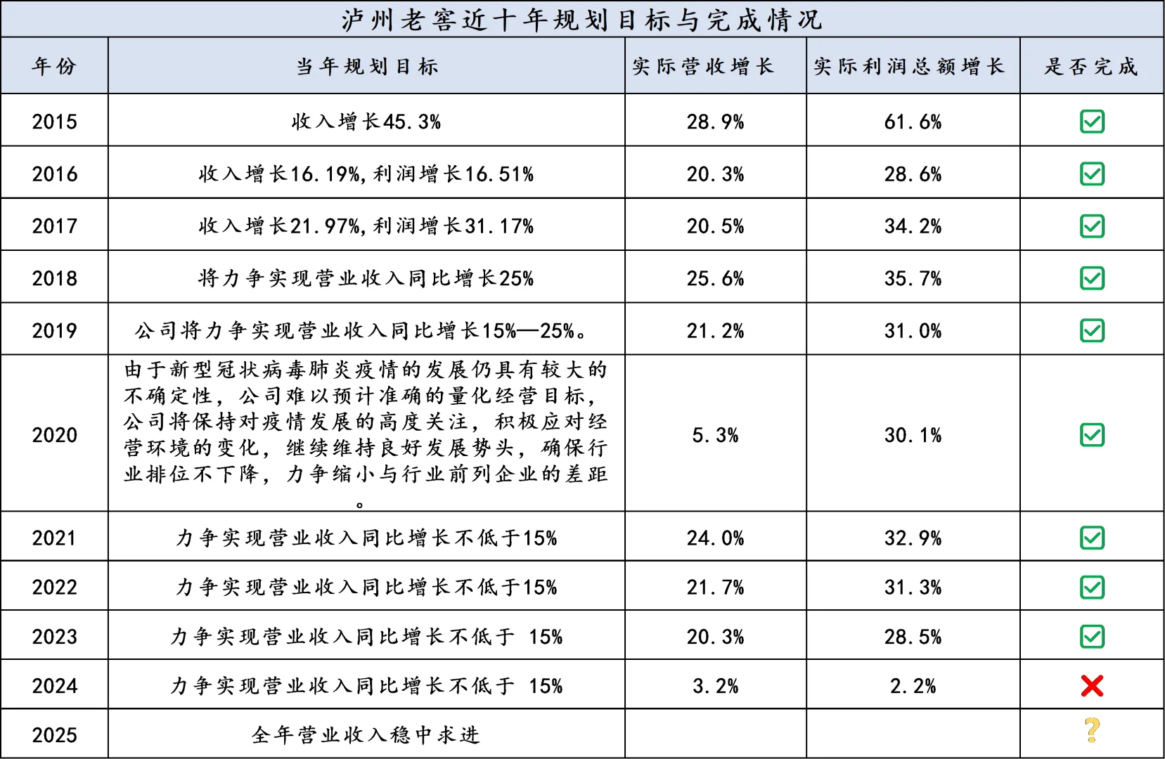 白酒六家龙头近十年业绩承诺兑现了么？