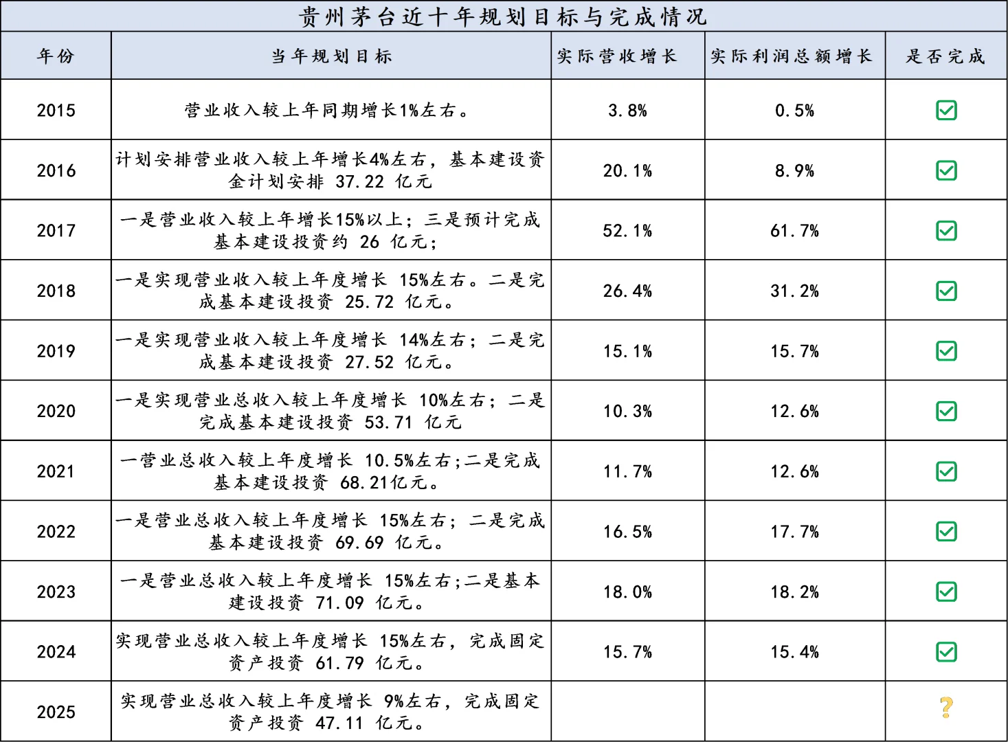 白酒六家龙头近十年业绩承诺兑现了么？