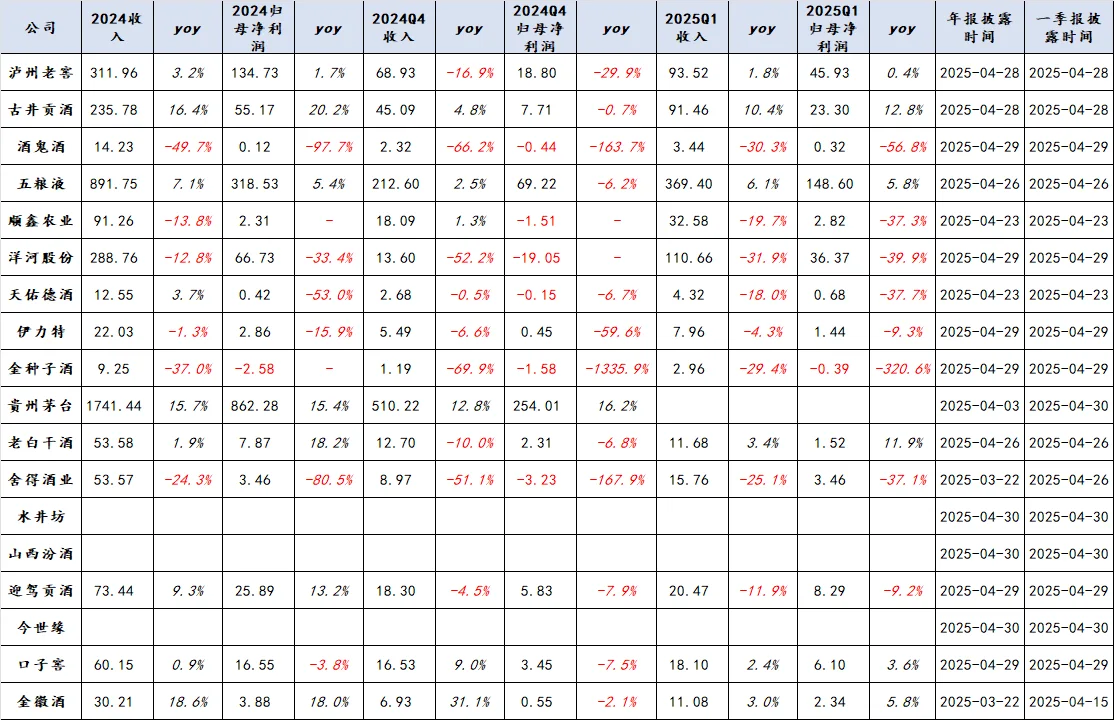 截止 4/28 日已经披露业绩的白酒情况