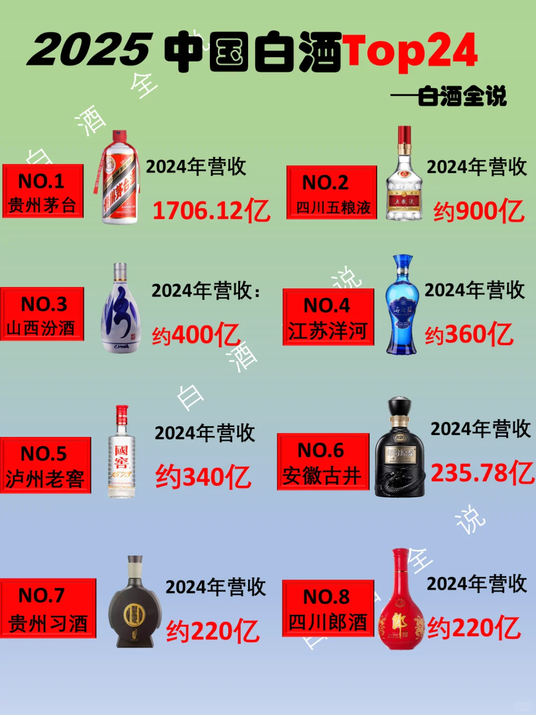 2025年中国白酒品牌营收排行榜Top24