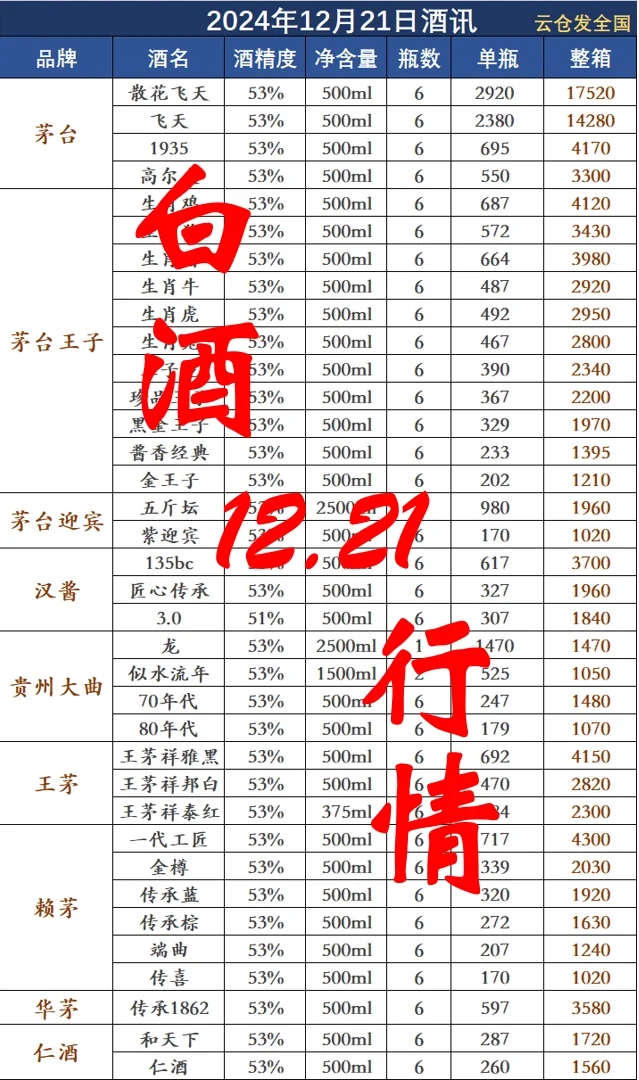 2024年12月21日白酒行情