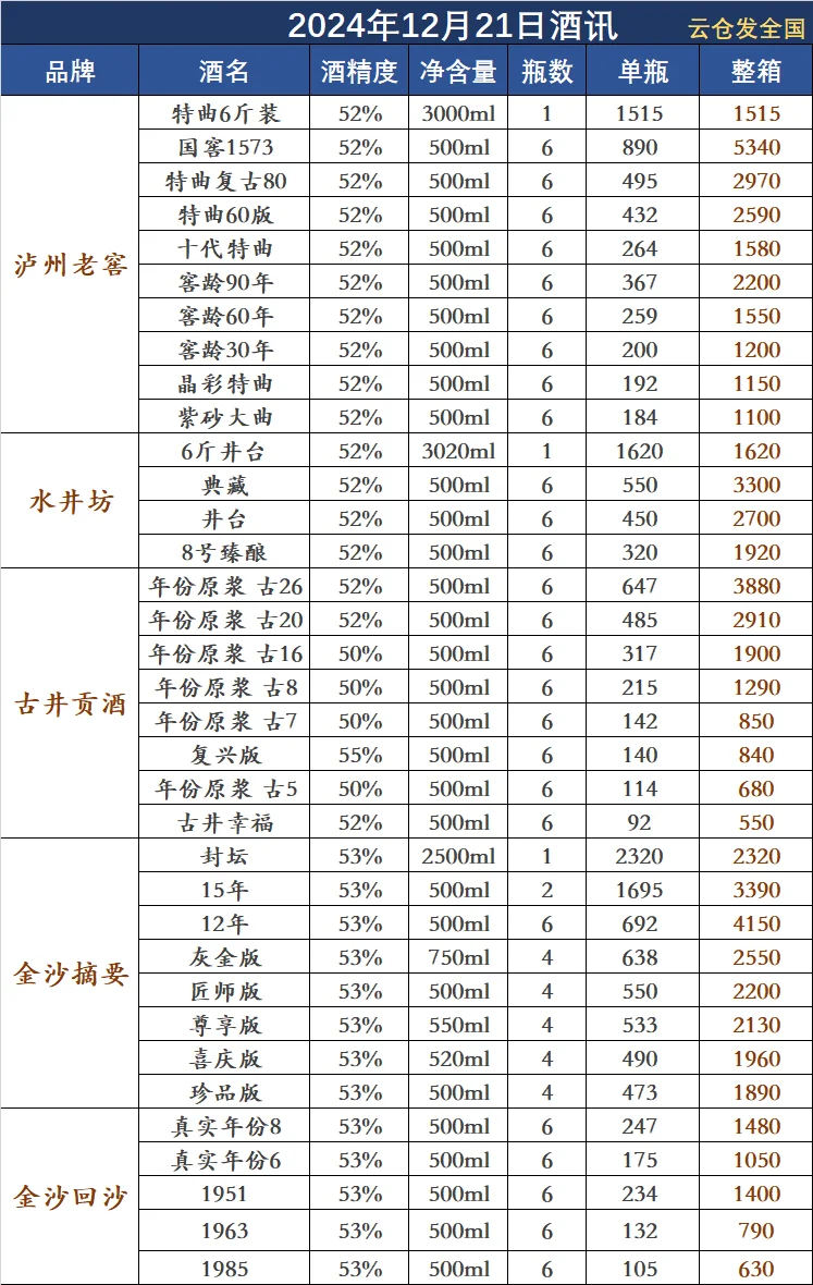 2024年12月21日白酒行情
