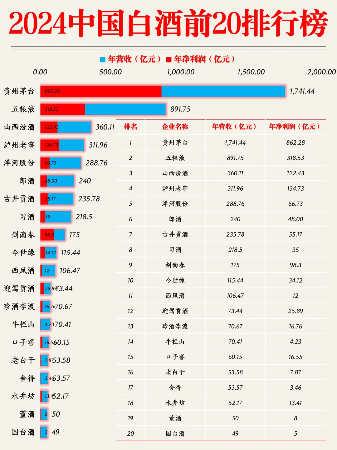 2024最赚钱?白酒企业前20排行榜?❗️