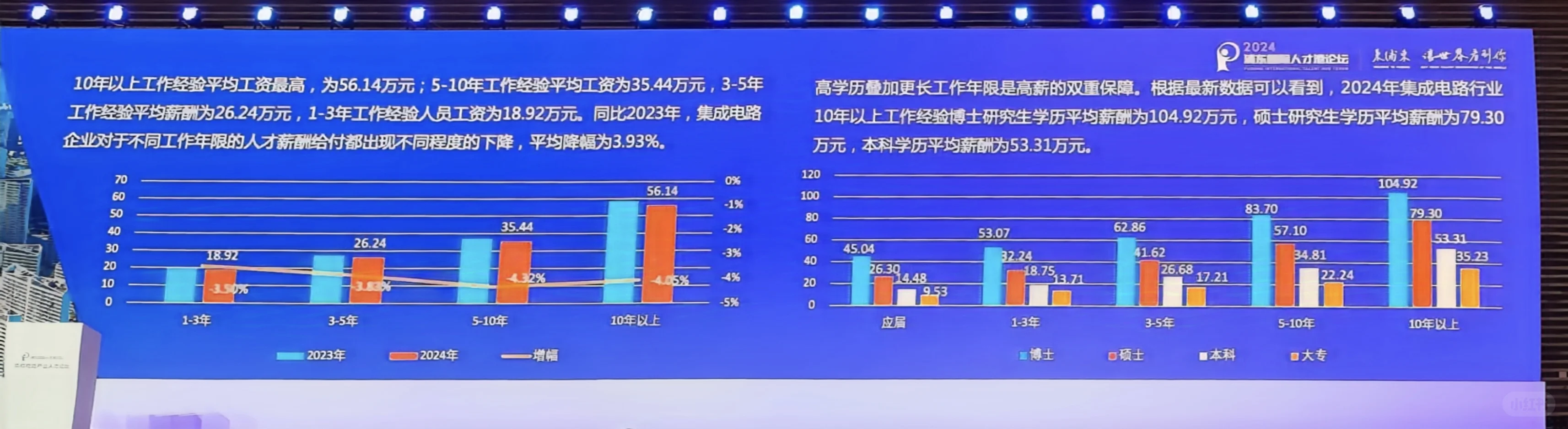 集成电路行业人才发展及薪酬趋势