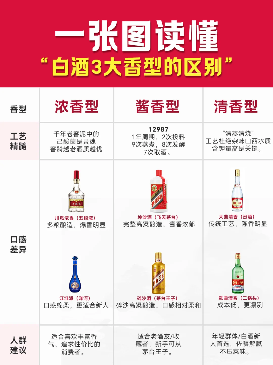 白酒入门|一张图读懂白酒 3 大香型白酒的区