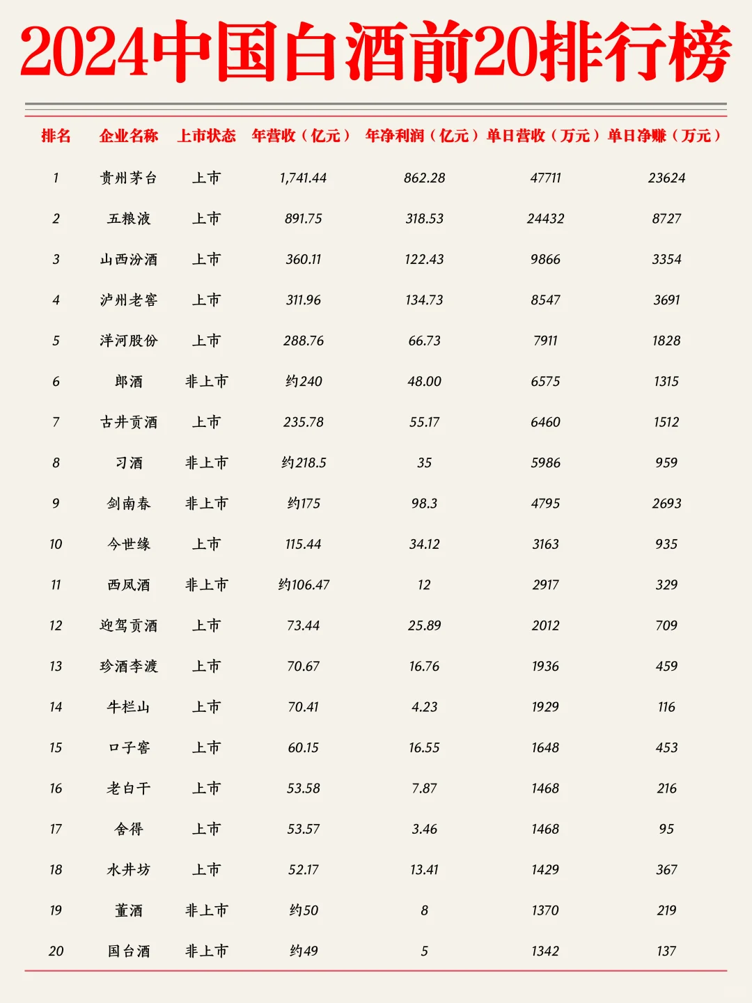 2024最赚钱?白酒企业前20排行榜?❗️