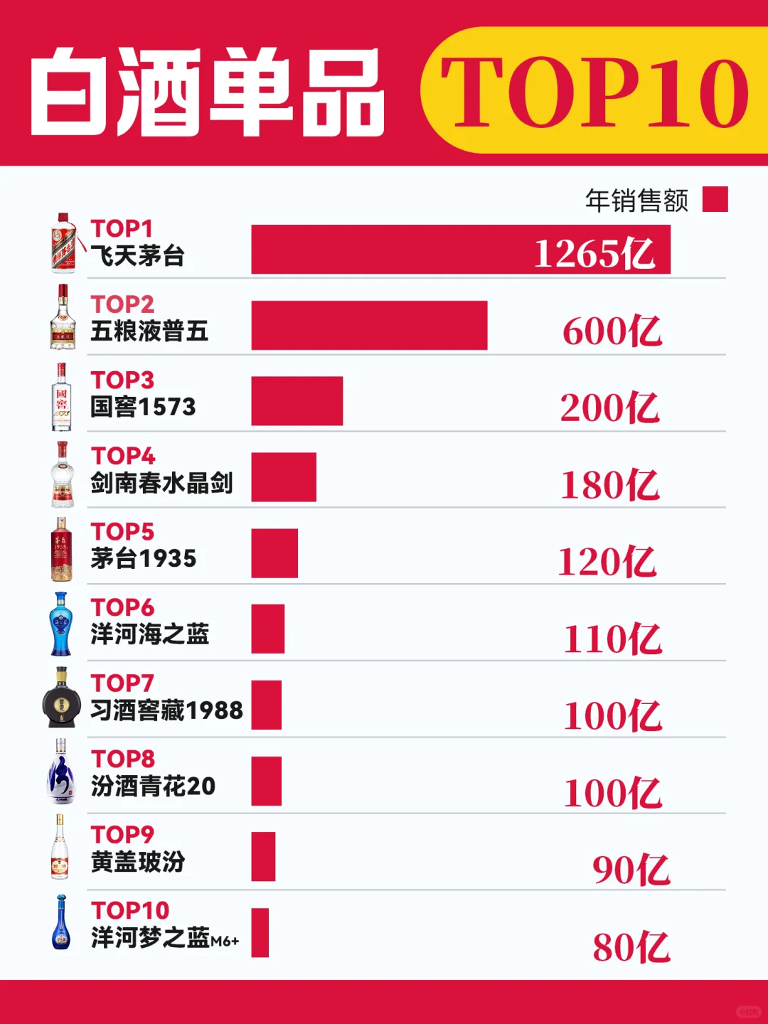 一张图看懂中国白酒top10