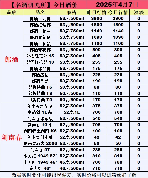 ❤4月7日今日白酒行情最新动态❤