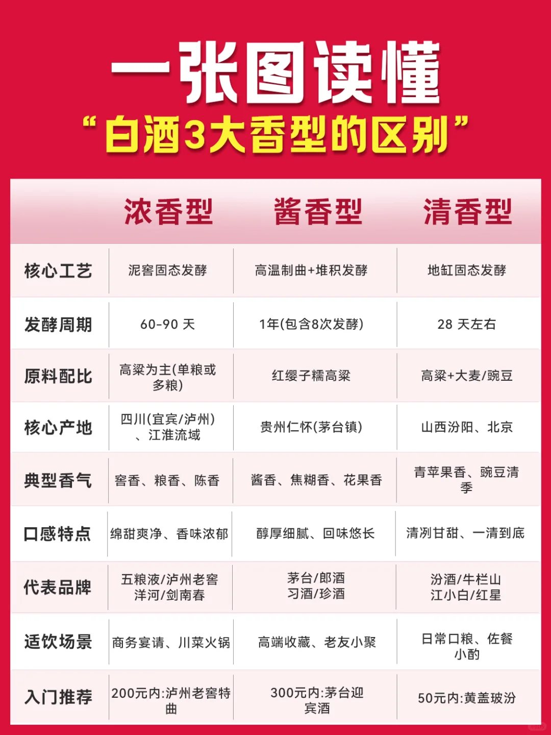白酒入门|一张图读懂白酒 3 大香型白酒的区