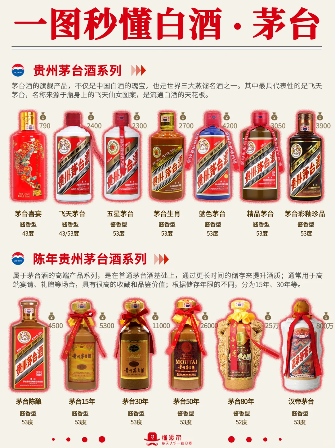 一图秒懂?茅台酒?超全科普✅️收藏‼