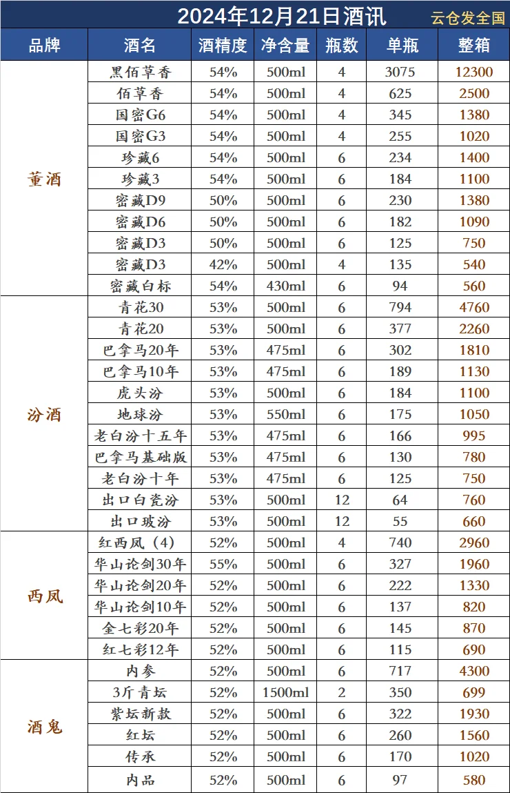 2024年12月21日白酒行情