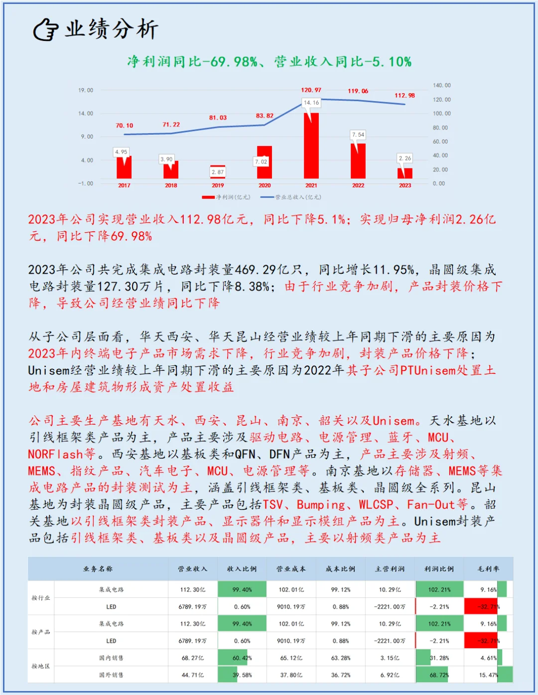 各省市值最高的上市公司：甘肃-华天科技