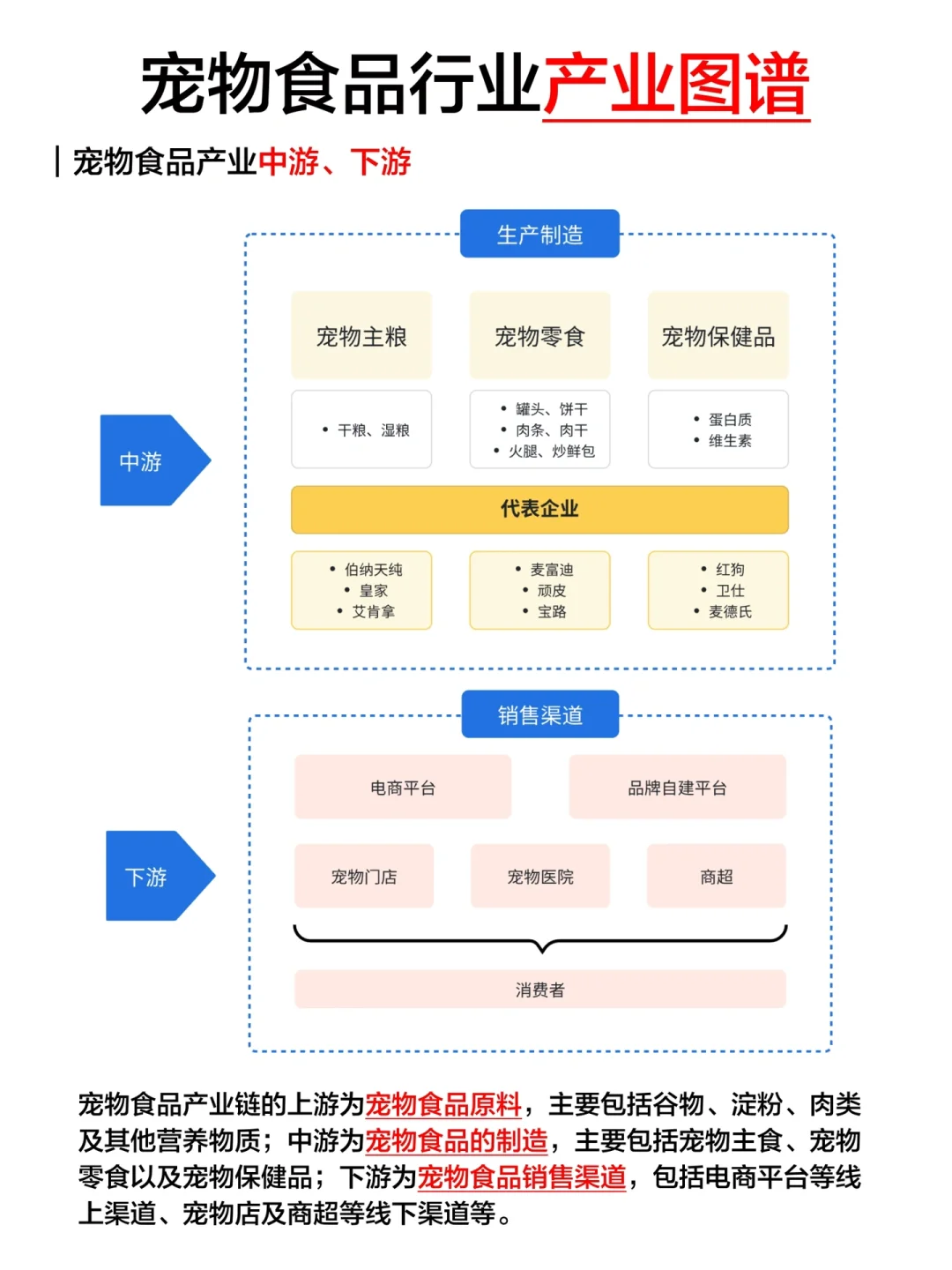 一天吃透一条产业链：No3.宠物食品