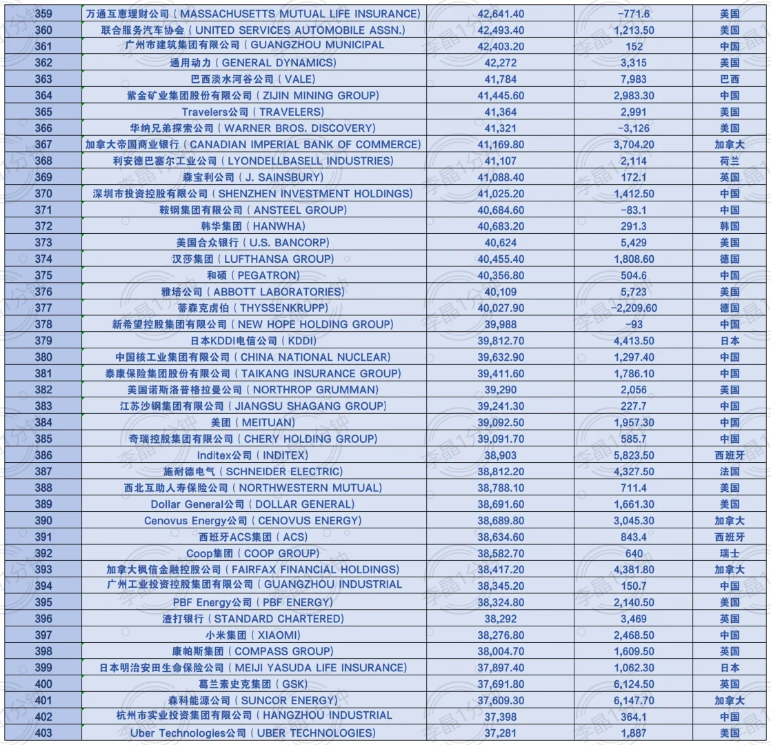 世界企业500强名单来啦！