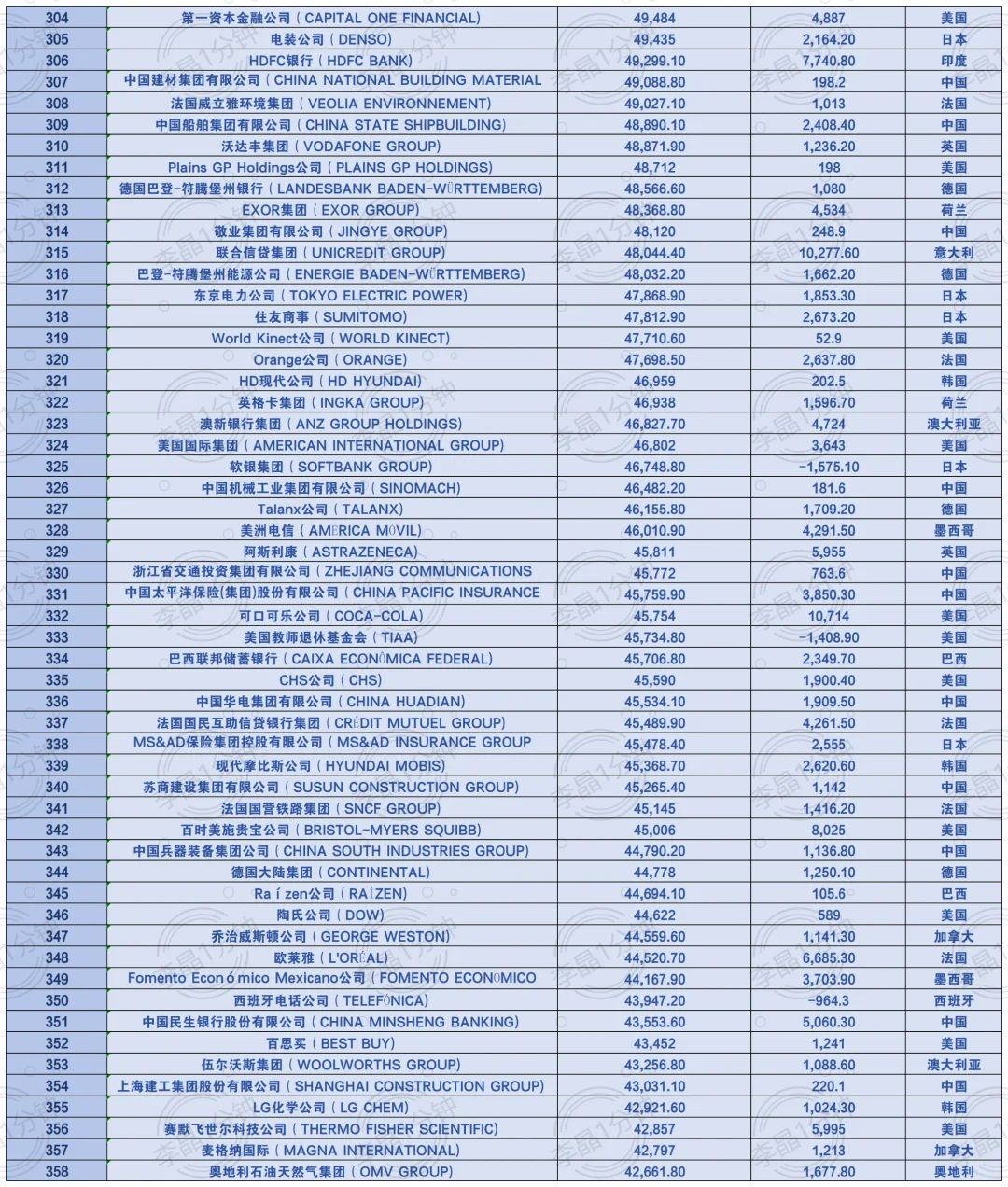 世界企业500强名单来啦！
