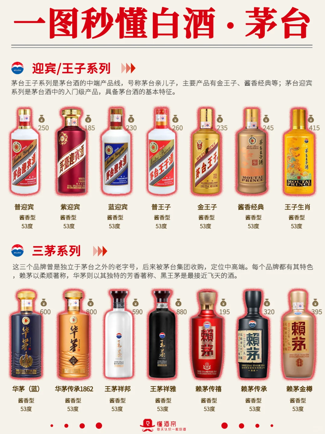 一图秒懂?茅台酒?超全科普✅️收藏‼