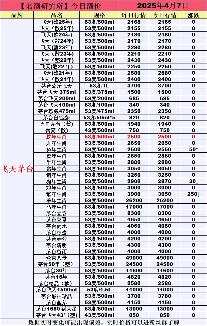 ❤4月7日今日白酒行情最新动态❤