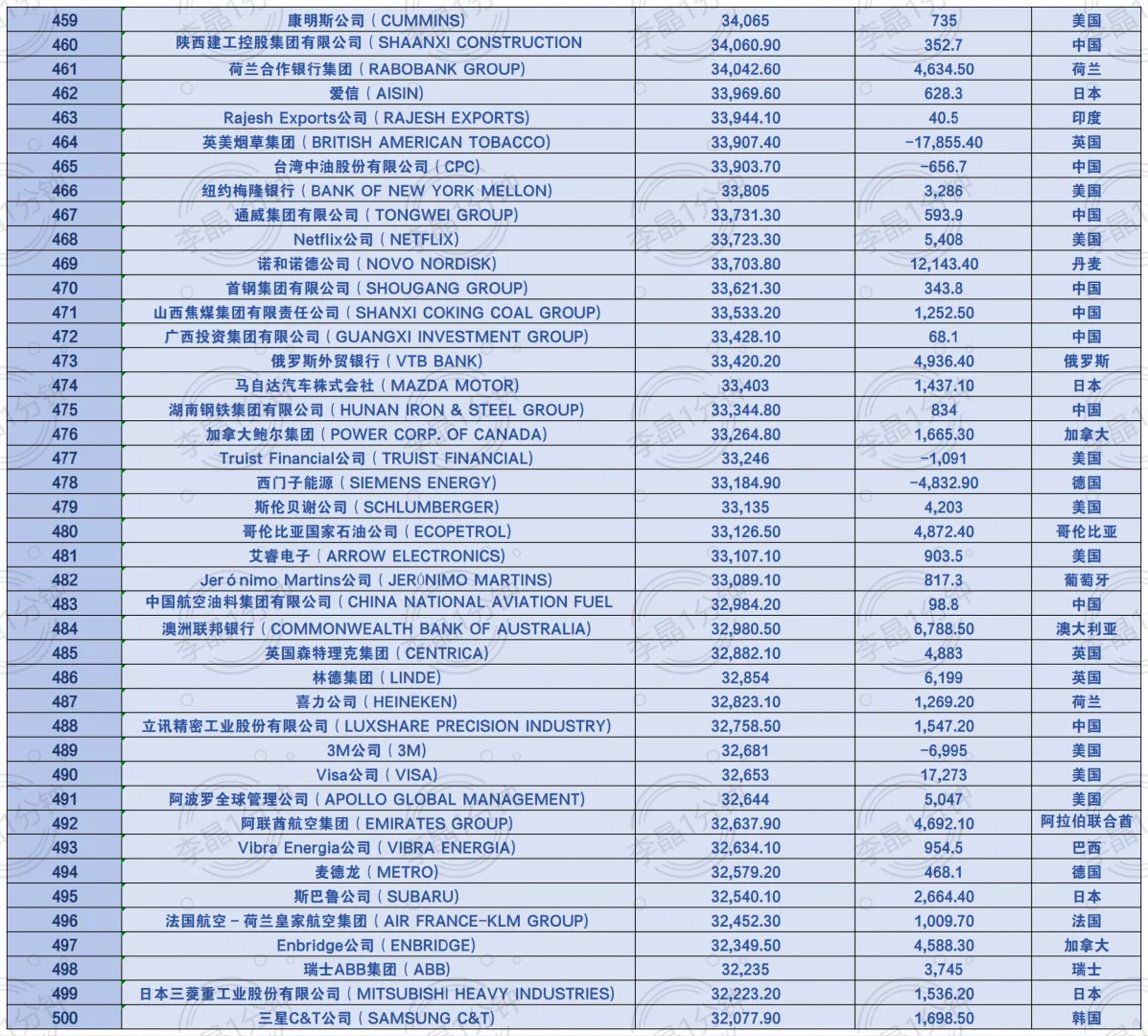 世界企业500强名单来啦！