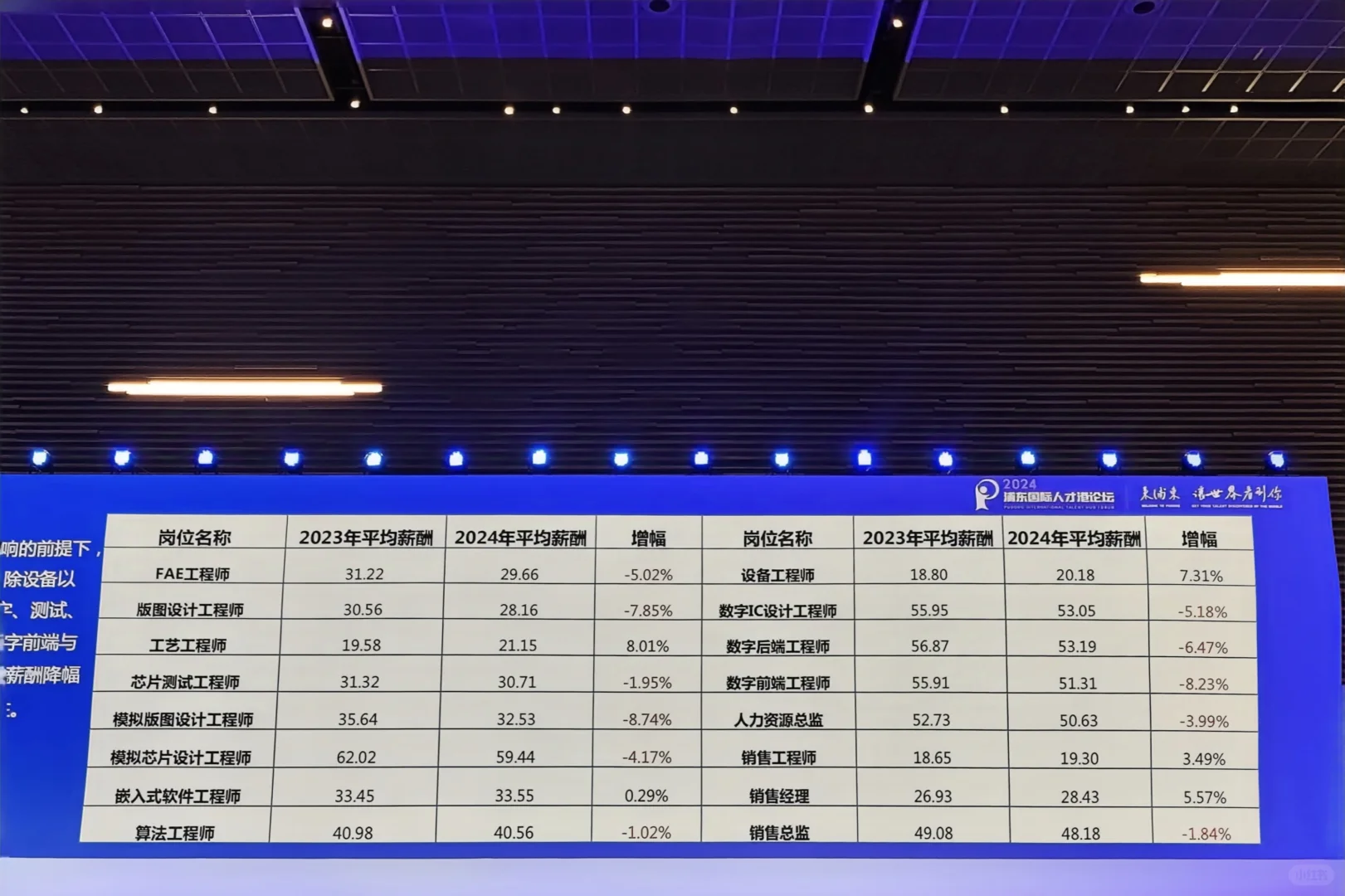 集成电路行业人才发展及薪酬趋势