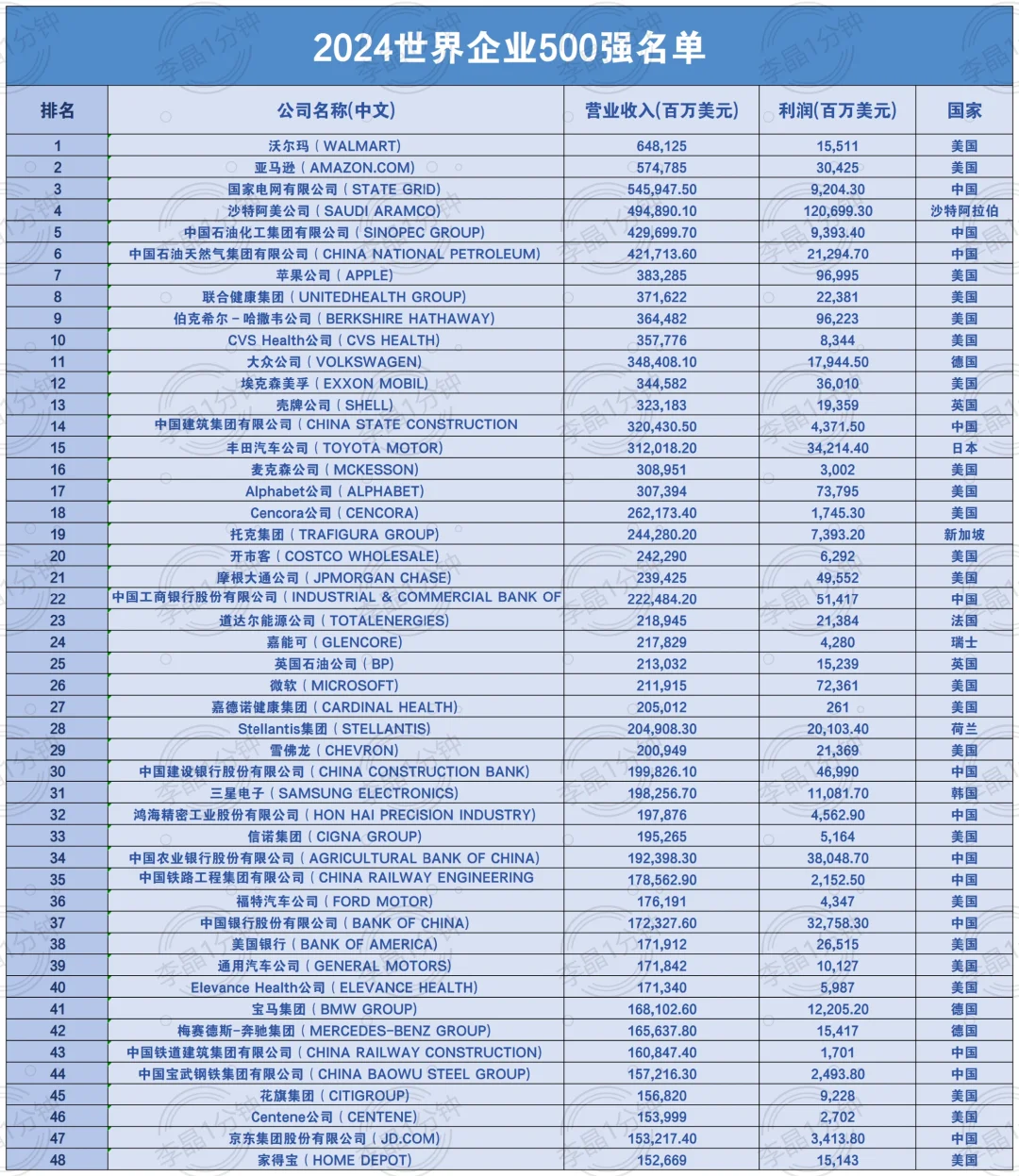 世界企业500强名单来啦！