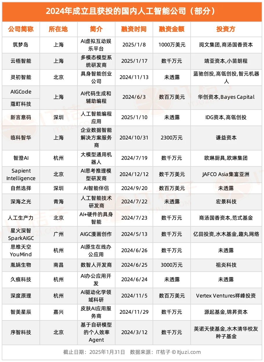 去年近 60 家 AI 初创公司成立一年内获投