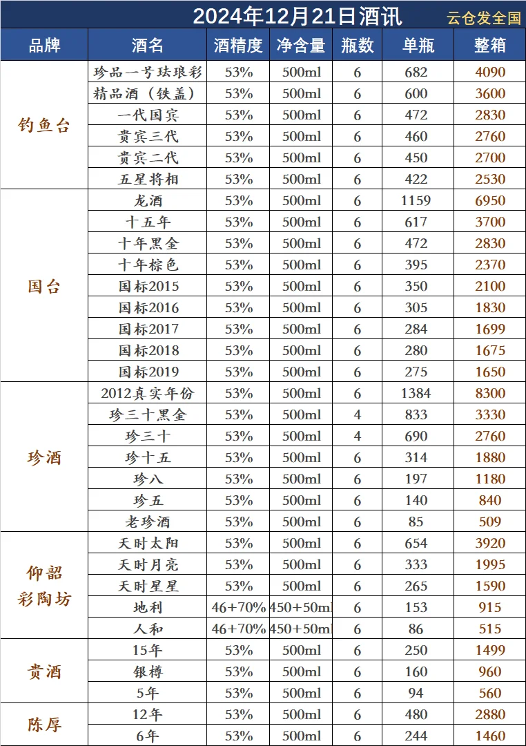 2024年12月21日白酒行情