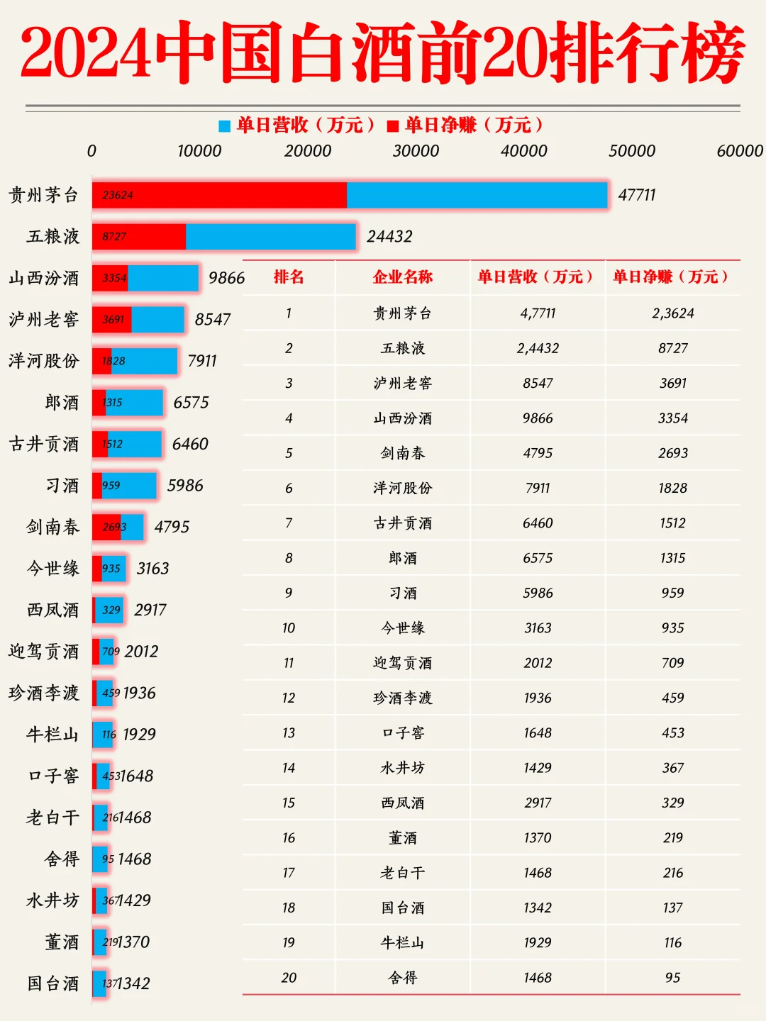 2024最赚钱?白酒企业前20排行榜?❗️