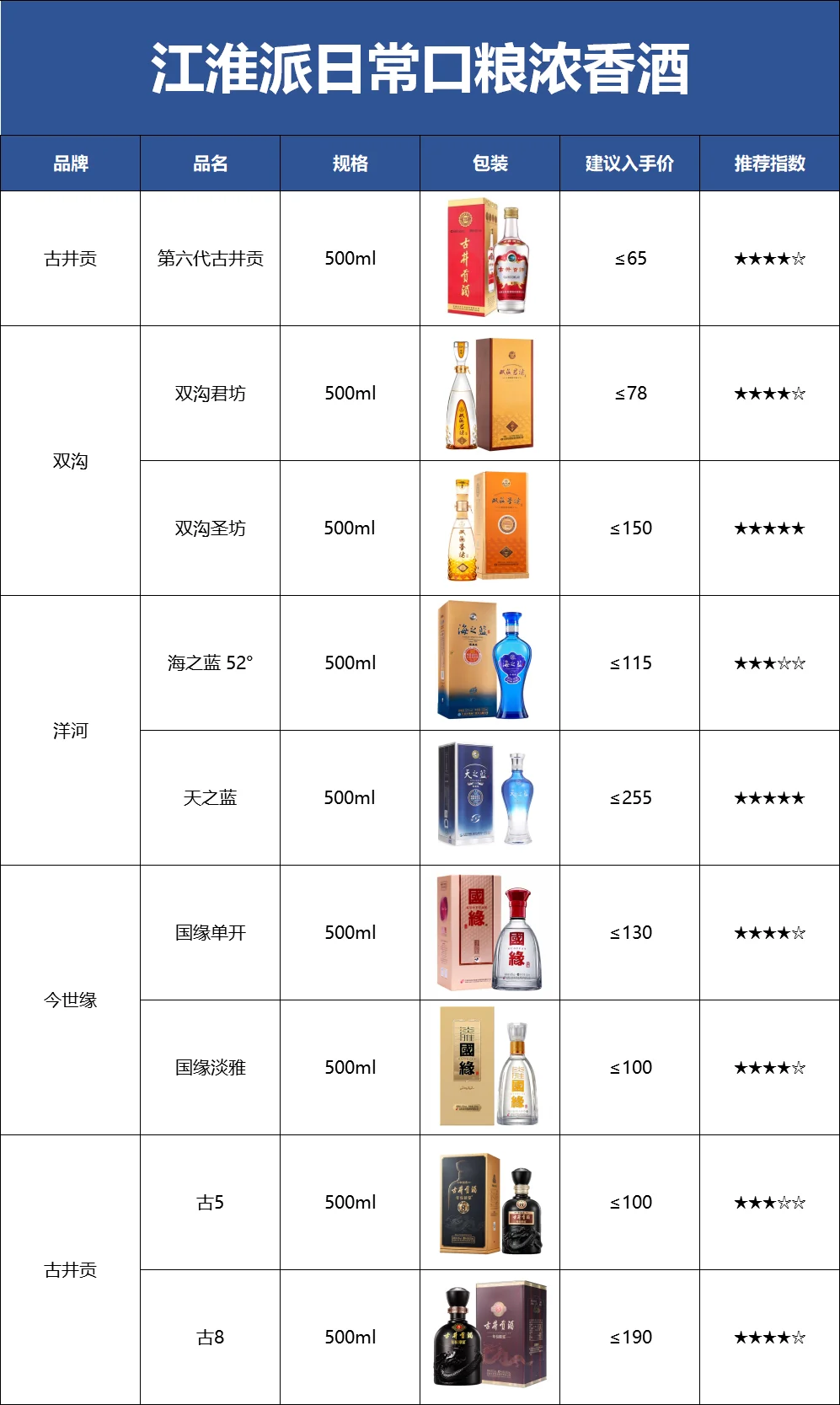 川派江淮北派100款浓香酒性价比选购清单！