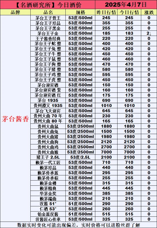 ❤4月7日今日白酒行情最新动态❤
