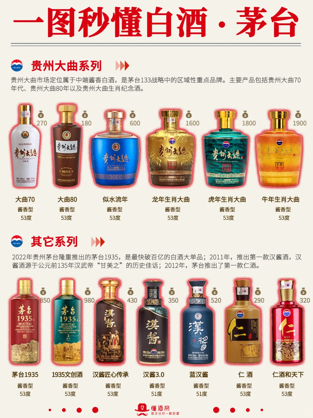 一图秒懂?茅台酒?超全科普✅️收藏‼