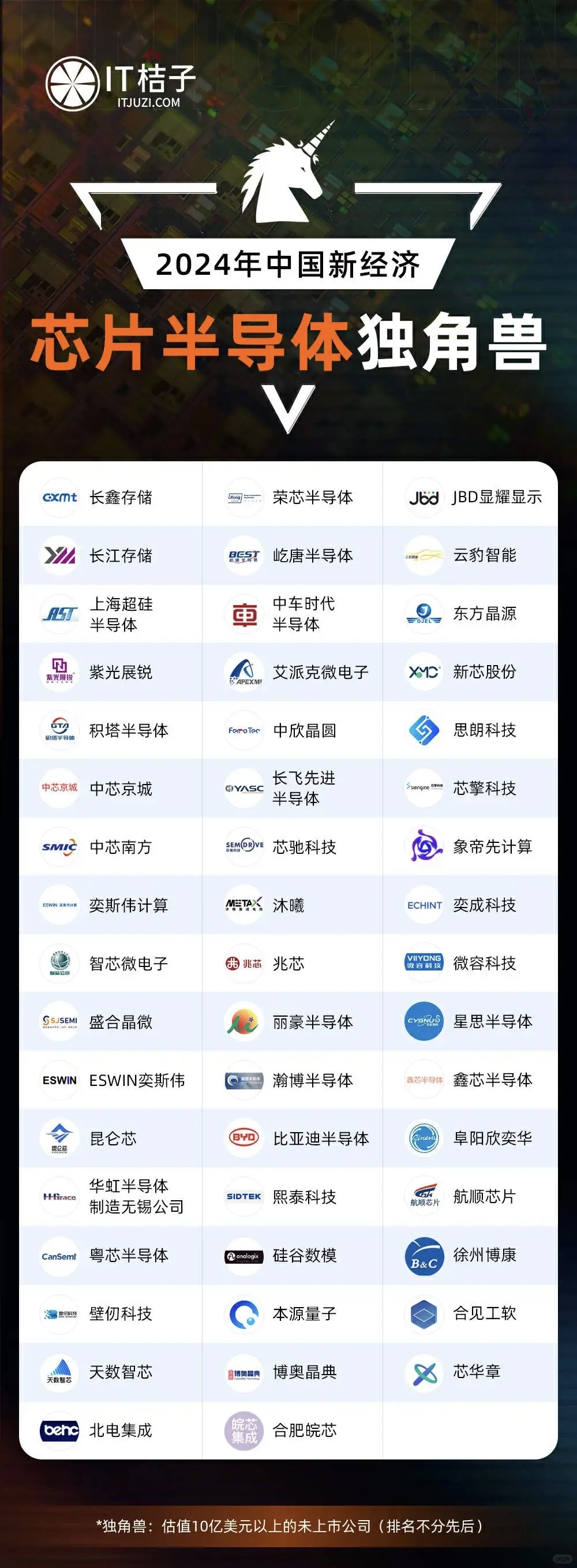 AI、半导体、机器人等热门行业的独角兽公司们