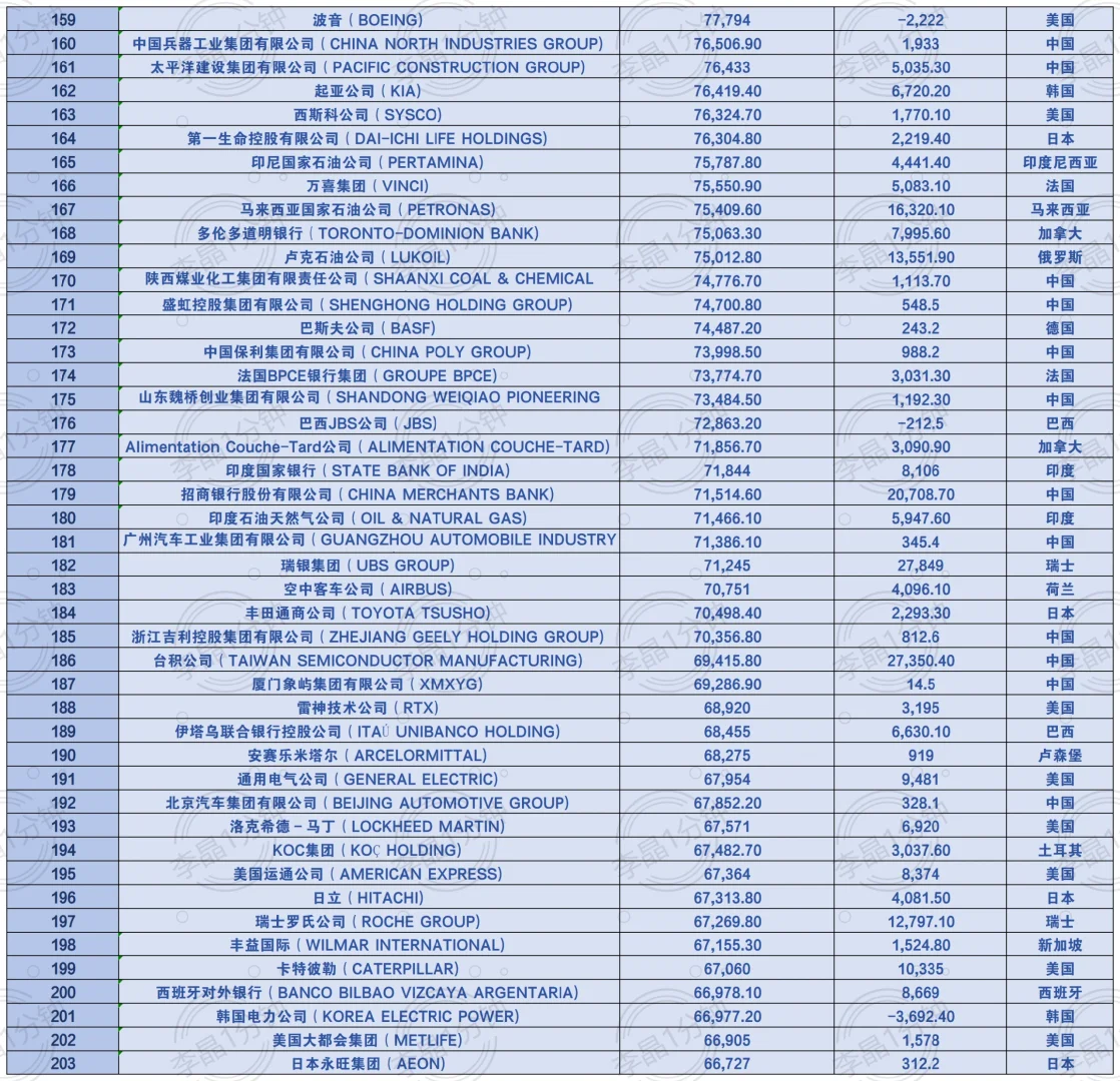 世界企业500强名单来啦！