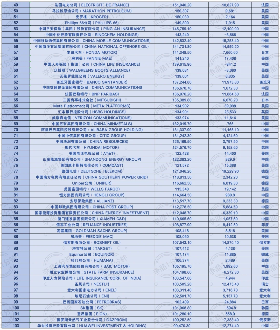 世界企业500强名单来啦！