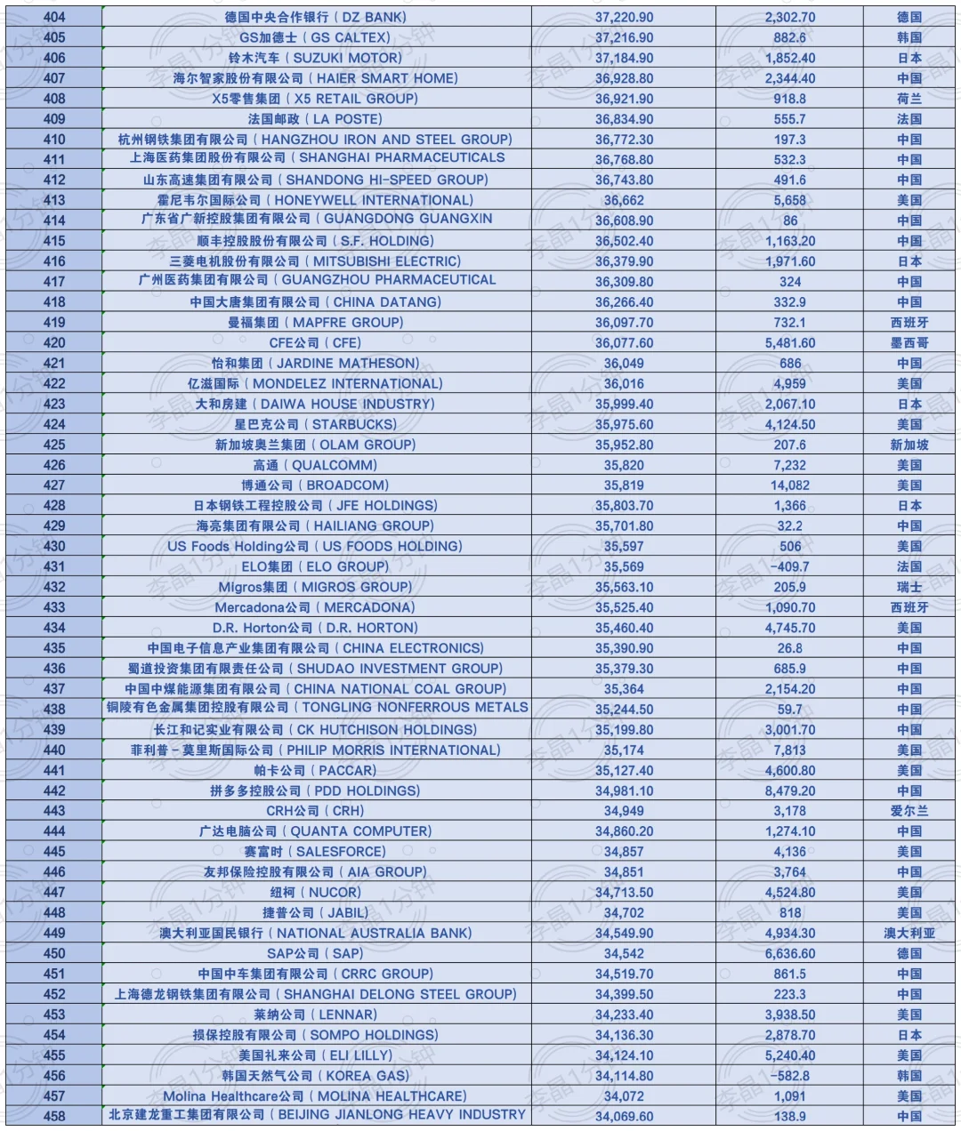 世界企业500强名单来啦！