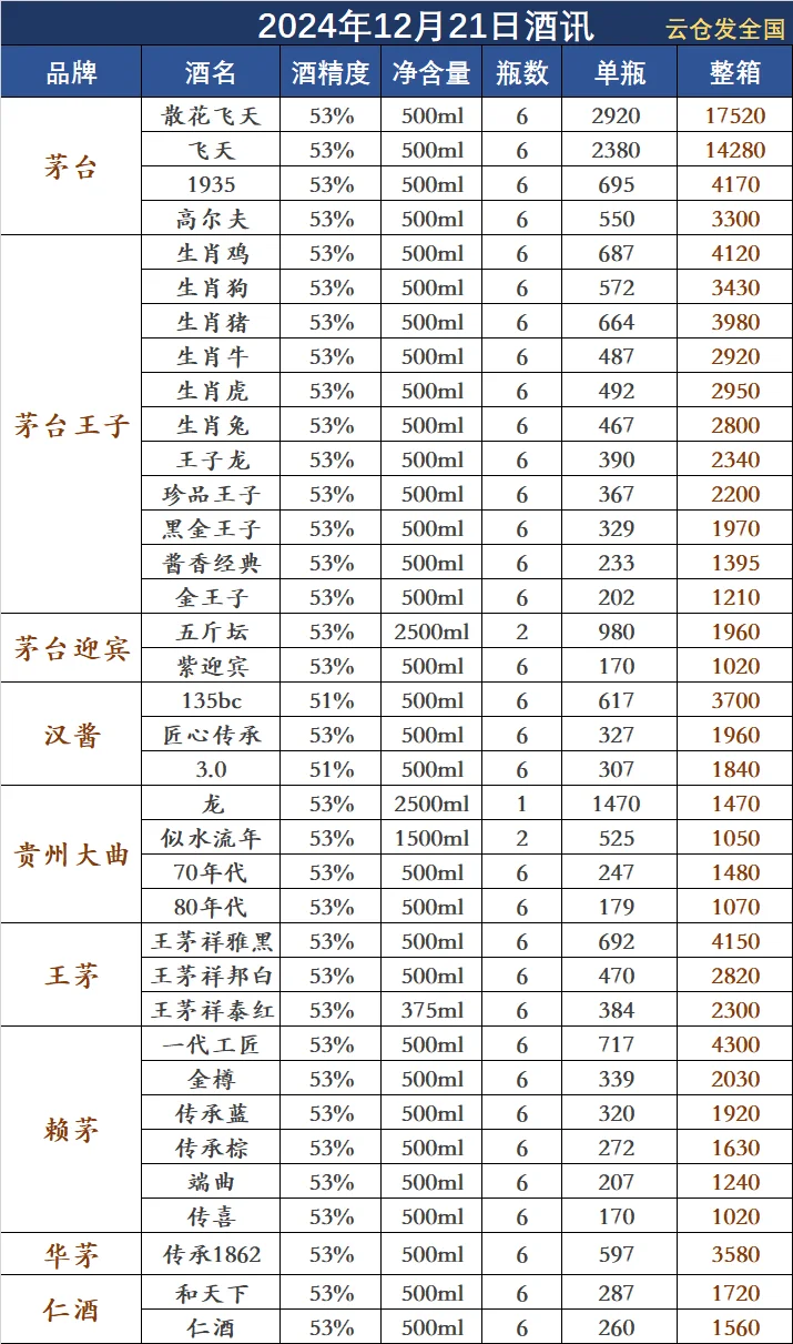 2024年12月21日白酒行情