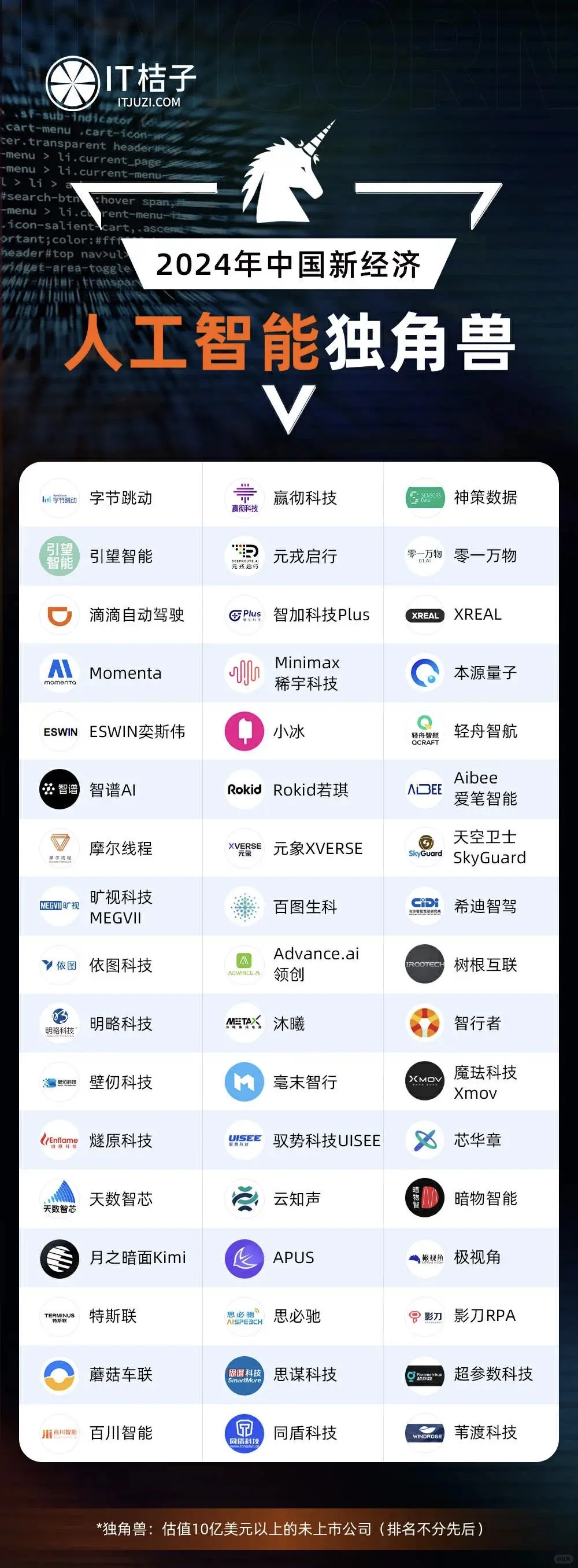 AI、半导体、机器人等热门行业的独角兽公司们