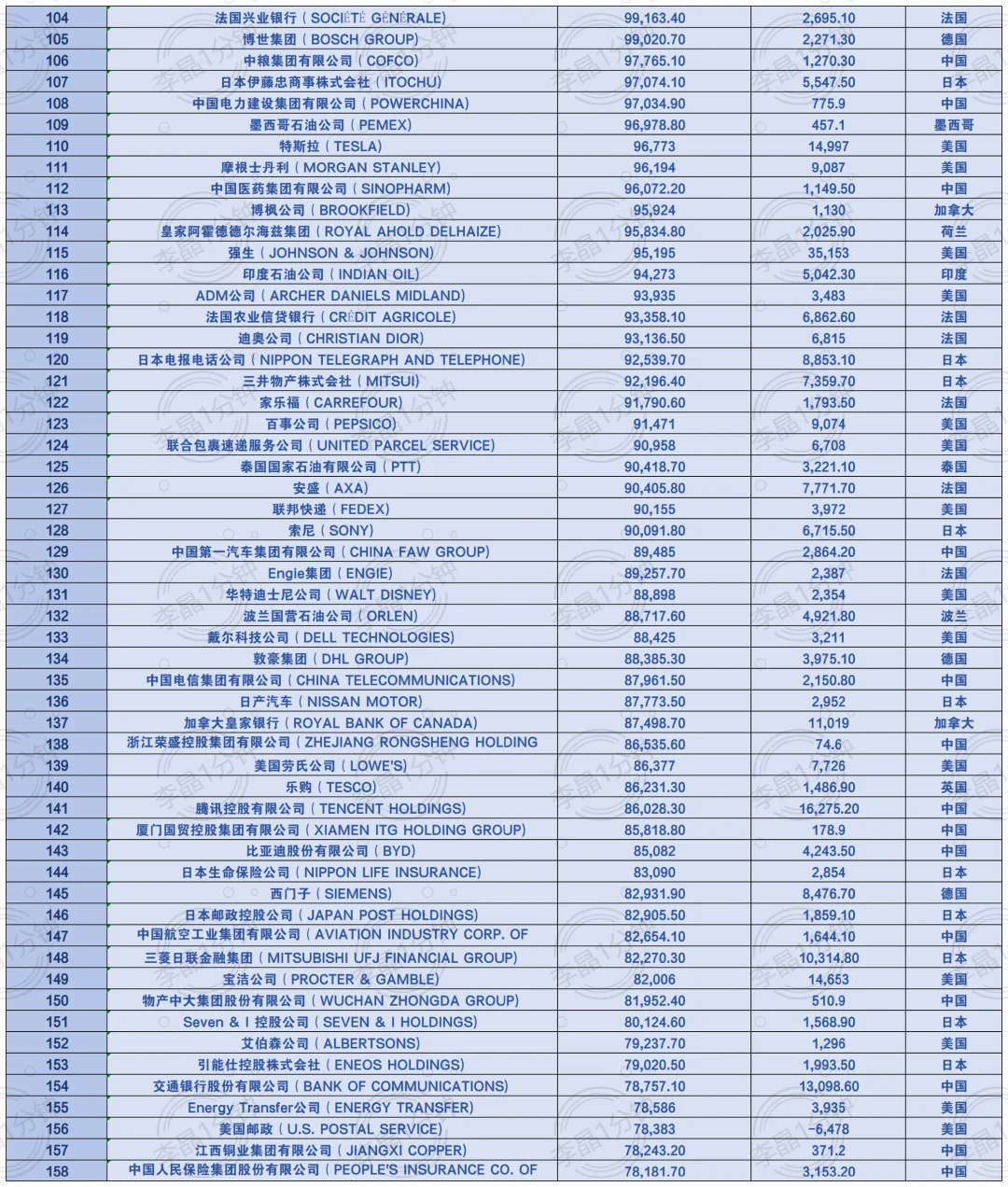 世界企业500强名单来啦！