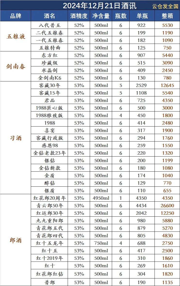 2024年12月21日白酒行情