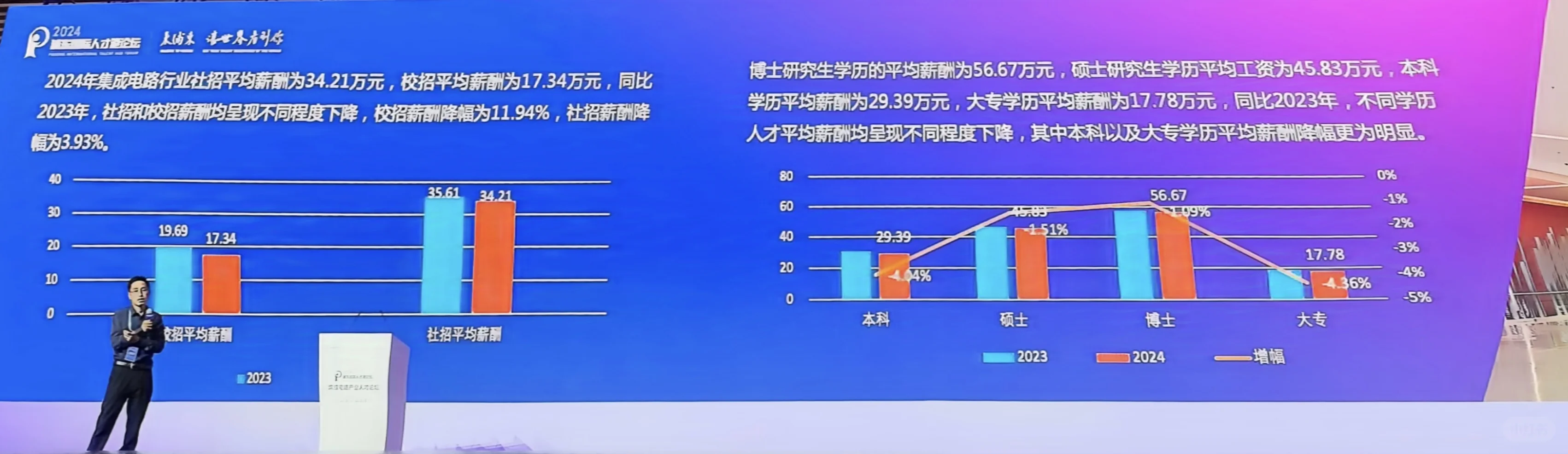 集成电路行业人才发展及薪酬趋势