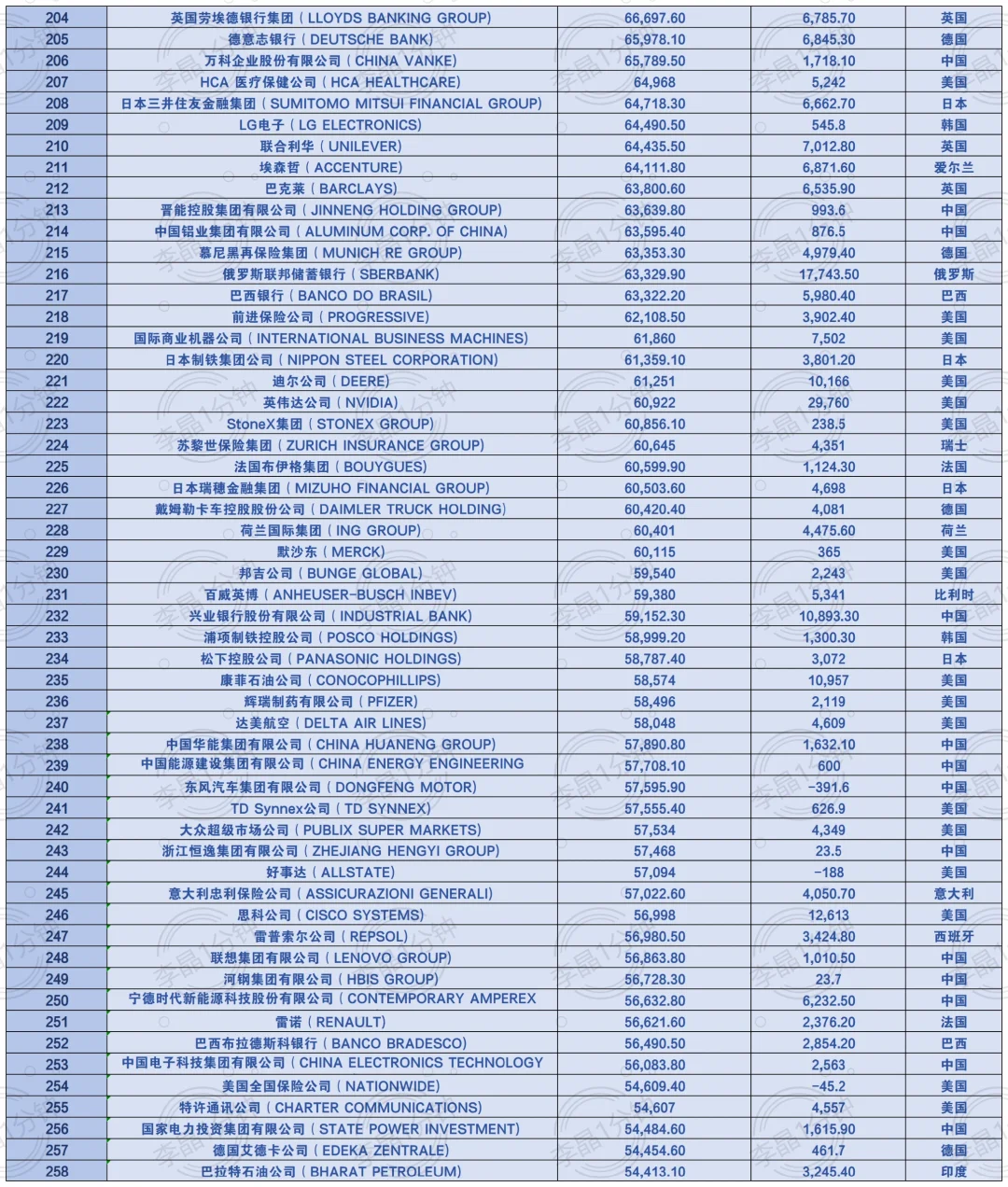 世界企业500强名单来啦！